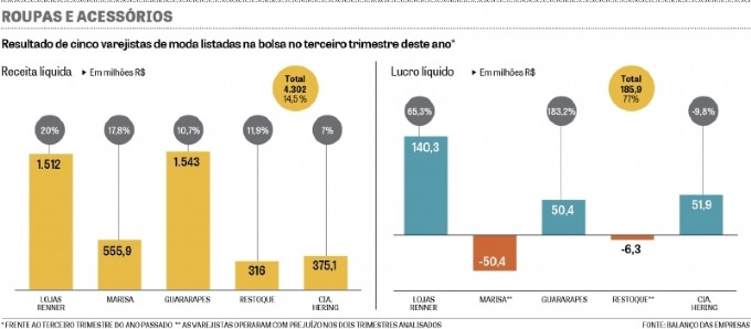 Varejo de moda registra crescimento nas vendas e projeta um Natal melhor