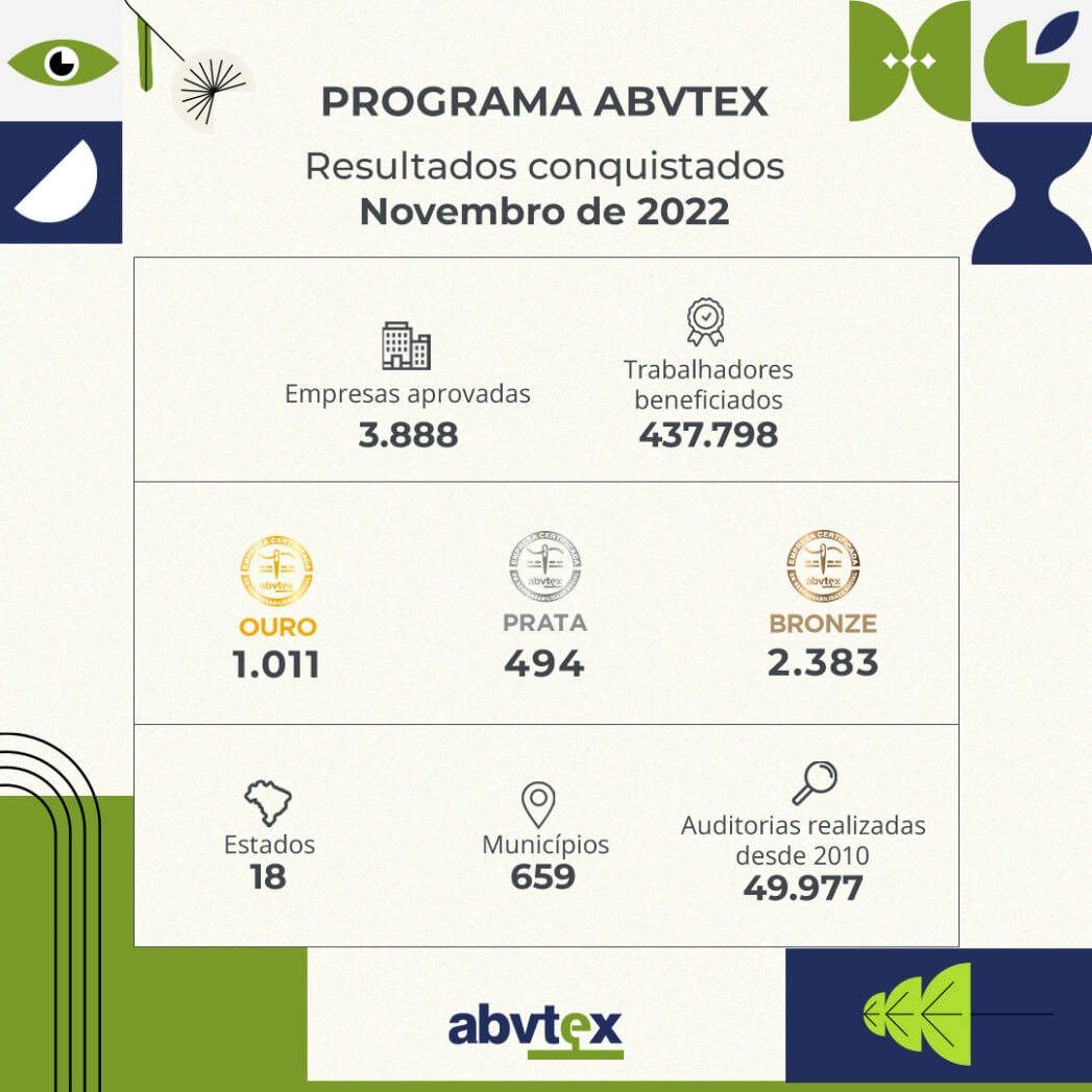 Programa ABVTEX registra recorde de trabalhadores beneficiados