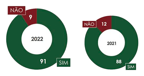 Mais de 90% dos fornecedores recomendam o Programa ABVTEX (Interna)       