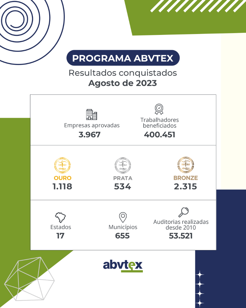 Resultados do Programa ABVTEX em agosto
