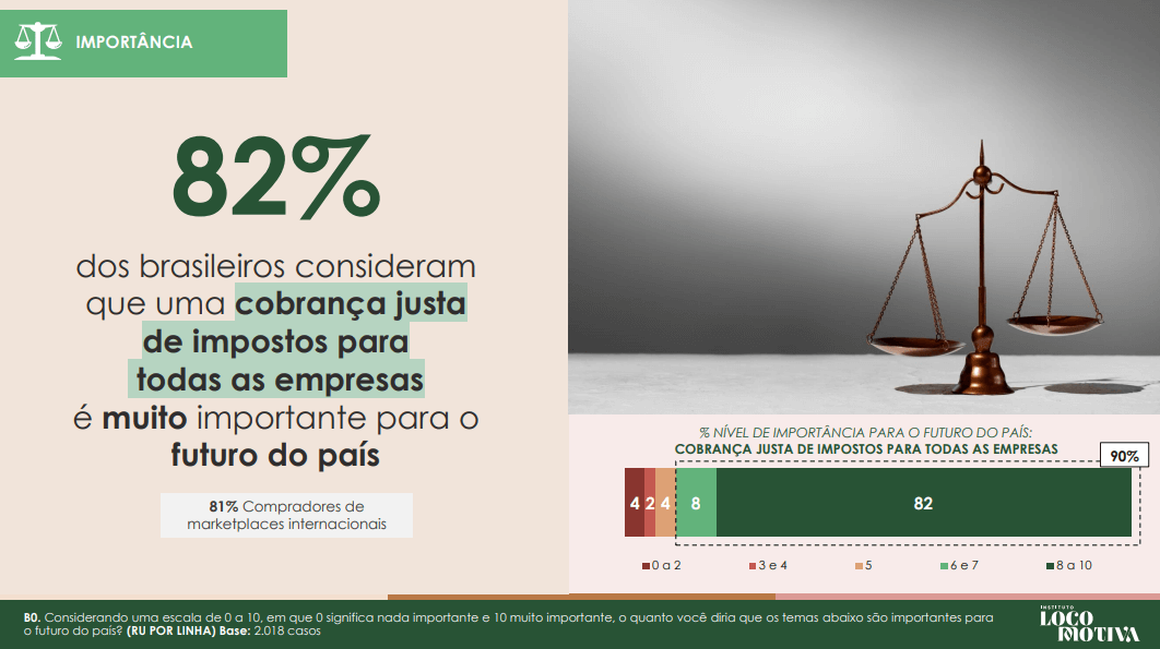 Pesquisa mostra que mais de 80% dos brasileiros são a favor da isonomia tributária