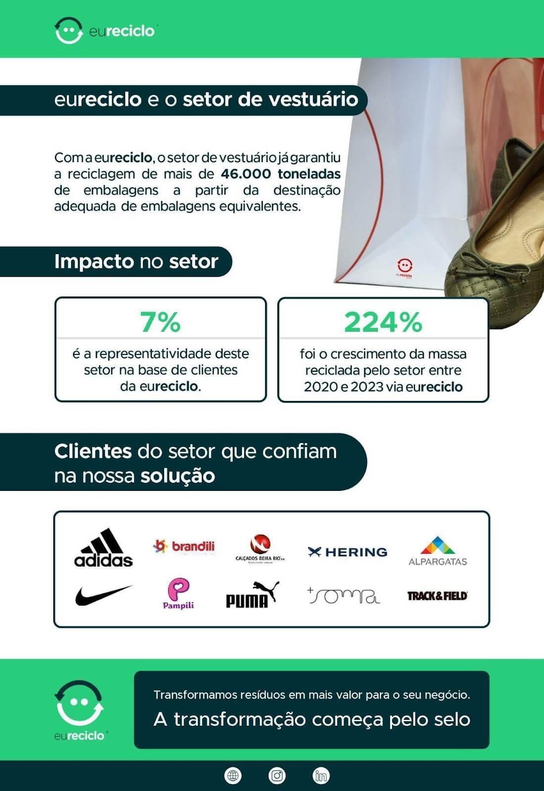 eureciclo registra aumento de 224% no volume de reciclagem do setor de Calçados e Vestuário em três anos