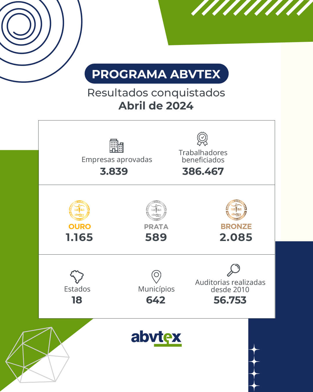 Resultados do Programa ABVTEX em abril