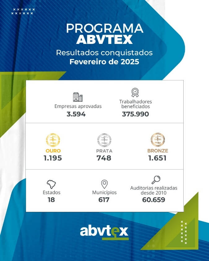 Programa ABVTEX beneficia 376 mil trabalhadores da cadeia produtiva da moda