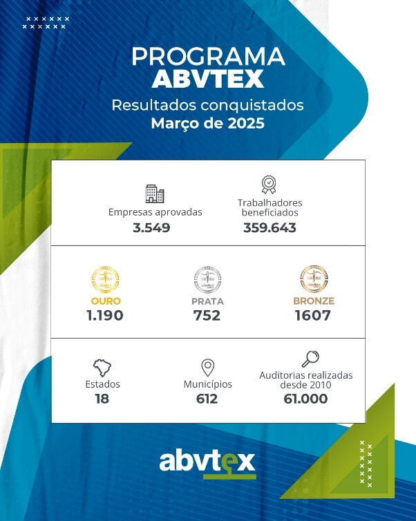 Programa ABVTEX impacta 359 mil trabalhadores em condições dignas de trabalho